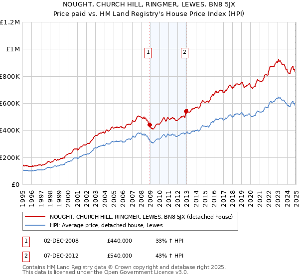 NOUGHT, CHURCH HILL, RINGMER, LEWES, BN8 5JX: Price paid vs HM Land Registry's House Price Index
