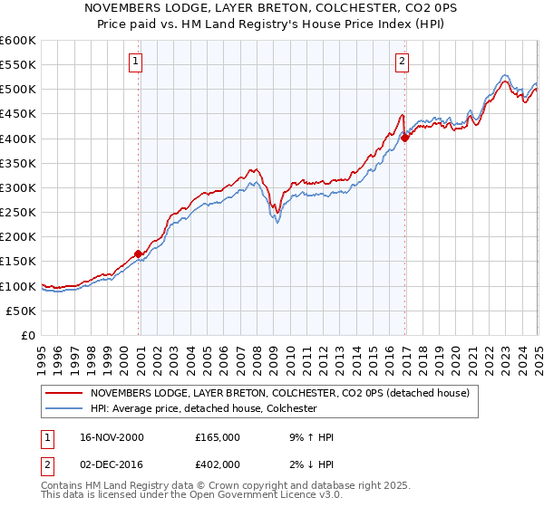 NOVEMBERS LODGE, LAYER BRETON, COLCHESTER, CO2 0PS: Price paid vs HM Land Registry's House Price Index
