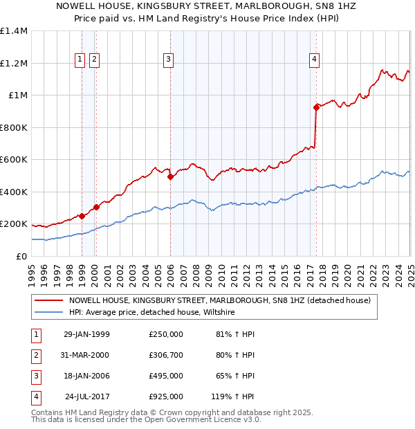 NOWELL HOUSE, KINGSBURY STREET, MARLBOROUGH, SN8 1HZ: Price paid vs HM Land Registry's House Price Index