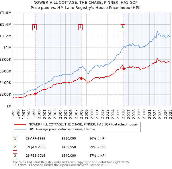 NOWER HILL COTTAGE, THE CHASE, PINNER, HA5 5QP: Price paid vs HM Land Registry's House Price Index