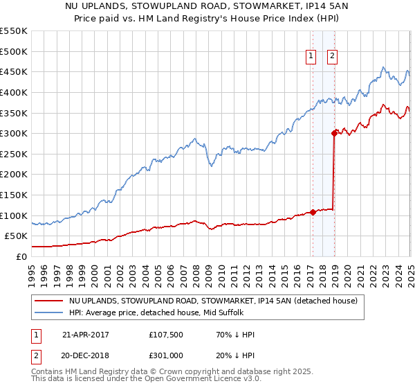 NU UPLANDS, STOWUPLAND ROAD, STOWMARKET, IP14 5AN: Price paid vs HM Land Registry's House Price Index