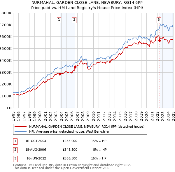 NURMAHAL, GARDEN CLOSE LANE, NEWBURY, RG14 6PP: Price paid vs HM Land Registry's House Price Index