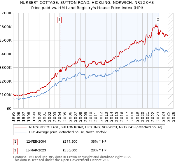 NURSERY COTTAGE, SUTTON ROAD, HICKLING, NORWICH, NR12 0AS: Price paid vs HM Land Registry's House Price Index