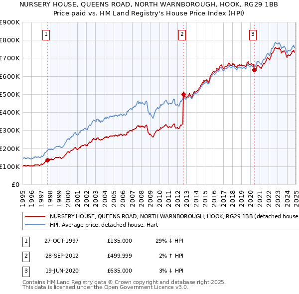 NURSERY HOUSE, QUEENS ROAD, NORTH WARNBOROUGH, HOOK, RG29 1BB: Price paid vs HM Land Registry's House Price Index