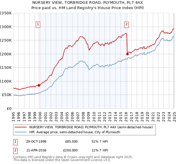 NURSERY VIEW, TORBRIDGE ROAD, PLYMOUTH, PL7 4AX: Price paid vs HM Land Registry's House Price Index