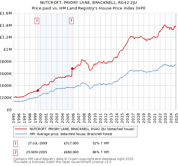 NUTCROFT, PRIORY LANE, BRACKNELL, RG42 2JU: Price paid vs HM Land Registry's House Price Index