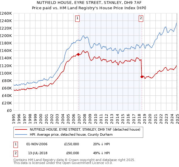 NUTFIELD HOUSE, EYRE STREET, STANLEY, DH9 7AF: Price paid vs HM Land Registry's House Price Index
