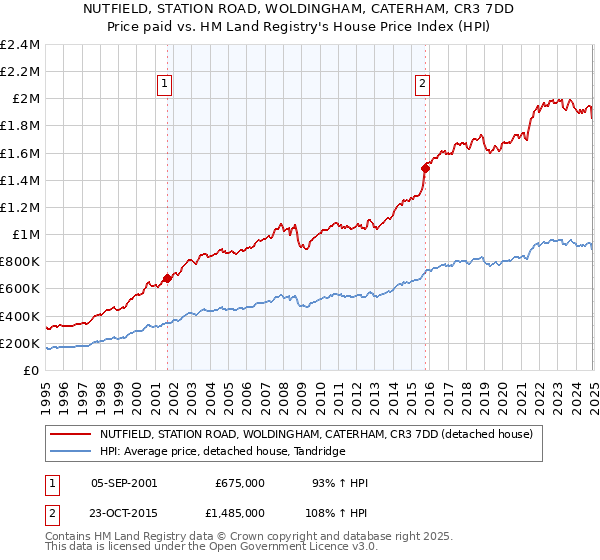 NUTFIELD, STATION ROAD, WOLDINGHAM, CATERHAM, CR3 7DD: Price paid vs HM Land Registry's House Price Index