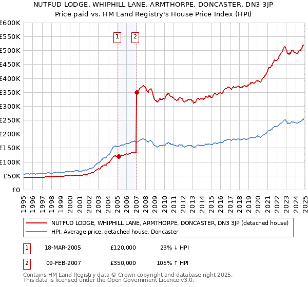 NUTFUD LODGE, WHIPHILL LANE, ARMTHORPE, DONCASTER, DN3 3JP: Price paid vs HM Land Registry's House Price Index