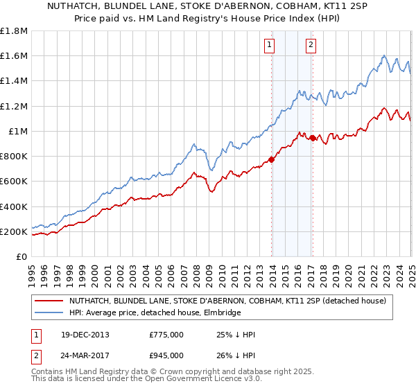 NUTHATCH, BLUNDEL LANE, STOKE D'ABERNON, COBHAM, KT11 2SP: Price paid vs HM Land Registry's House Price Index