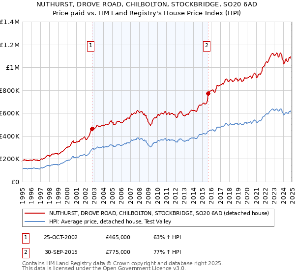 NUTHURST, DROVE ROAD, CHILBOLTON, STOCKBRIDGE, SO20 6AD: Price paid vs HM Land Registry's House Price Index