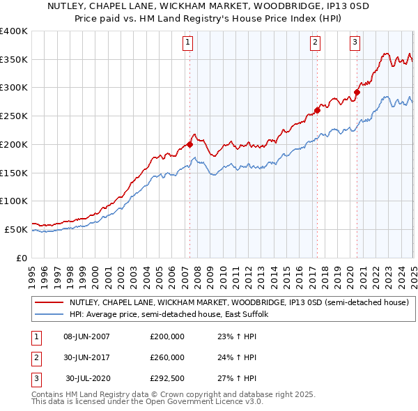 NUTLEY, CHAPEL LANE, WICKHAM MARKET, WOODBRIDGE, IP13 0SD: Price paid vs HM Land Registry's House Price Index