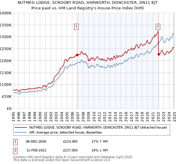NUTMEG LODGE, SCROOBY ROAD, HARWORTH, DONCASTER, DN11 8JT: Price paid vs HM Land Registry's House Price Index