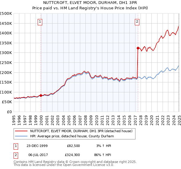 NUTTCROFT, ELVET MOOR, DURHAM, DH1 3PR: Price paid vs HM Land Registry's House Price Index