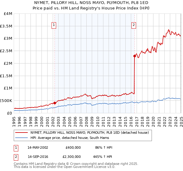 NYMET, PILLORY HILL, NOSS MAYO, PLYMOUTH, PL8 1ED: Price paid vs HM Land Registry's House Price Index