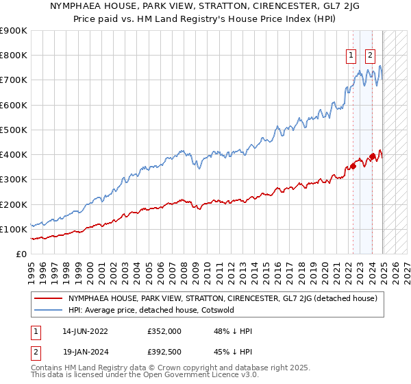 NYMPHAEA HOUSE, PARK VIEW, STRATTON, CIRENCESTER, GL7 2JG: Price paid vs HM Land Registry's House Price Index
