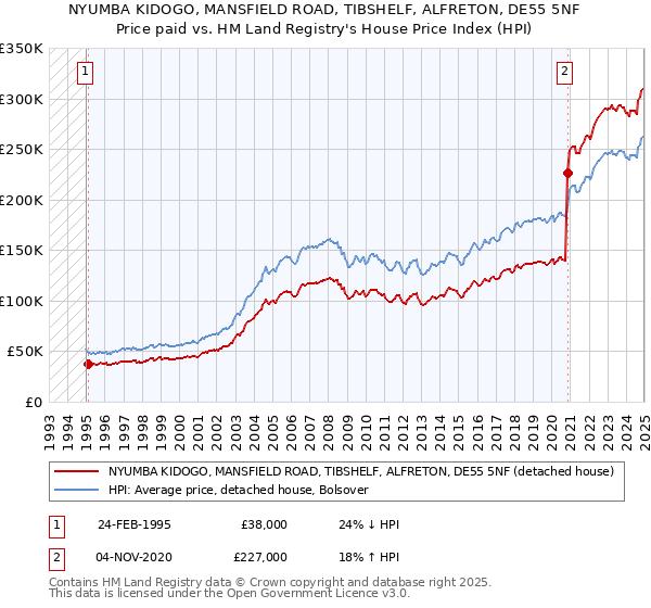 NYUMBA KIDOGO, MANSFIELD ROAD, TIBSHELF, ALFRETON, DE55 5NF: Price paid vs HM Land Registry's House Price Index