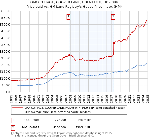 OAK COTTAGE, COOPER LANE, HOLMFIRTH, HD9 3BP: Price paid vs HM Land Registry's House Price Index