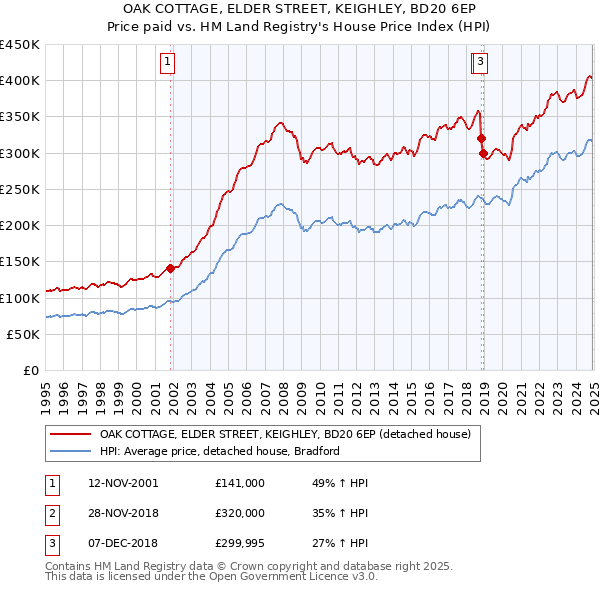 OAK COTTAGE, ELDER STREET, KEIGHLEY, BD20 6EP: Price paid vs HM Land Registry's House Price Index