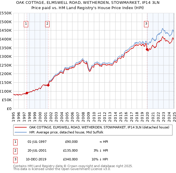 OAK COTTAGE, ELMSWELL ROAD, WETHERDEN, STOWMARKET, IP14 3LN: Price paid vs HM Land Registry's House Price Index