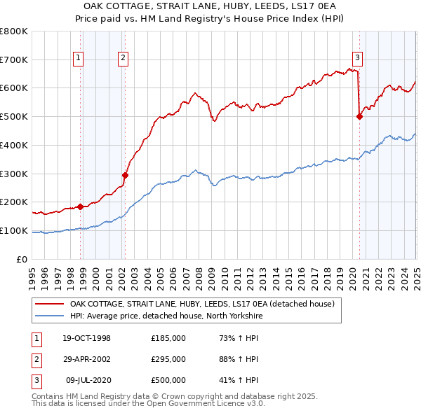OAK COTTAGE, STRAIT LANE, HUBY, LEEDS, LS17 0EA: Price paid vs HM Land Registry's House Price Index