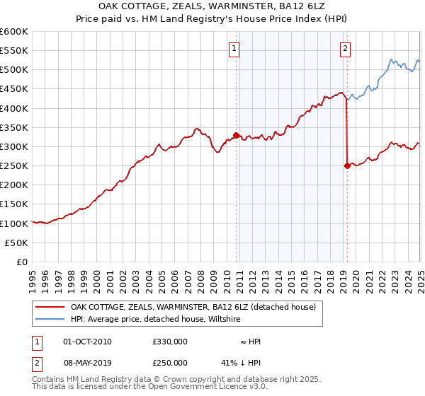 OAK COTTAGE, ZEALS, WARMINSTER, BA12 6LZ: Price paid vs HM Land Registry's House Price Index