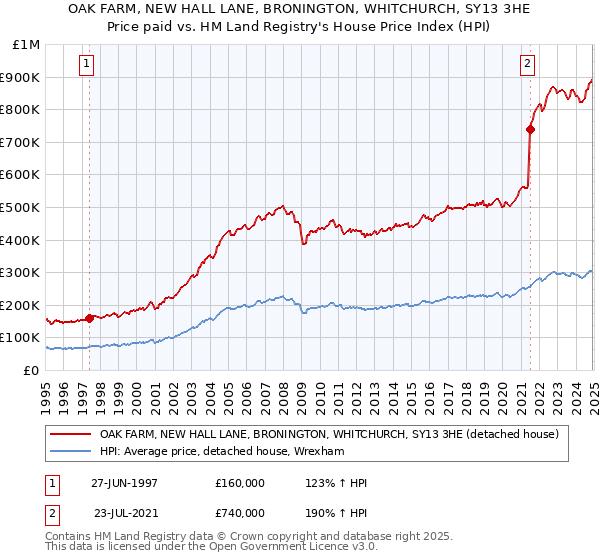 OAK FARM, NEW HALL LANE, BRONINGTON, WHITCHURCH, SY13 3HE: Price paid vs HM Land Registry's House Price Index