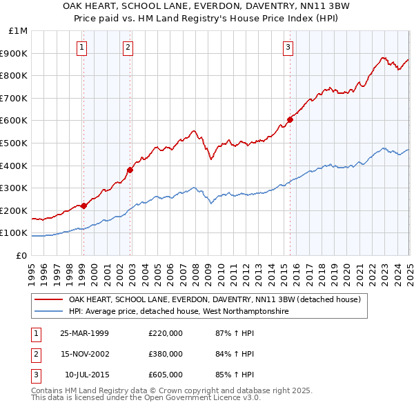 OAK HEART, SCHOOL LANE, EVERDON, DAVENTRY, NN11 3BW: Price paid vs HM Land Registry's House Price Index