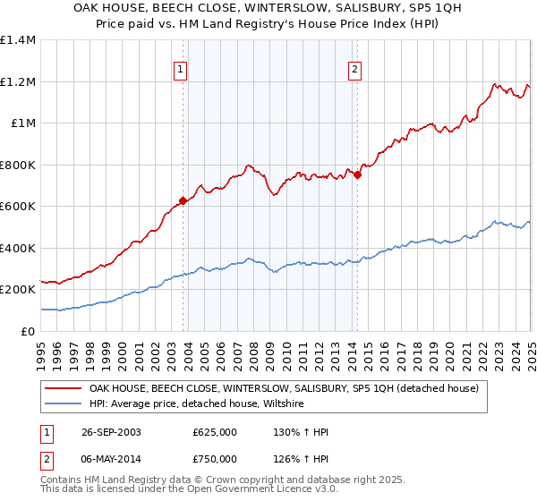 OAK HOUSE, BEECH CLOSE, WINTERSLOW, SALISBURY, SP5 1QH: Price paid vs HM Land Registry's House Price Index