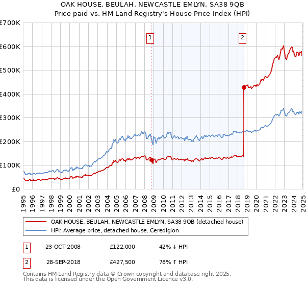 OAK HOUSE, BEULAH, NEWCASTLE EMLYN, SA38 9QB: Price paid vs HM Land Registry's House Price Index