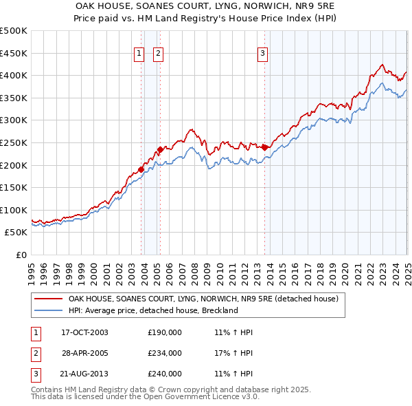 OAK HOUSE, SOANES COURT, LYNG, NORWICH, NR9 5RE: Price paid vs HM Land Registry's House Price Index