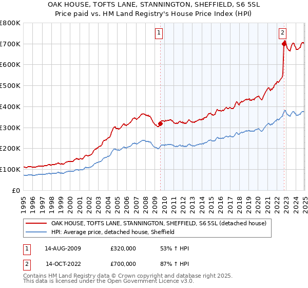 OAK HOUSE, TOFTS LANE, STANNINGTON, SHEFFIELD, S6 5SL: Price paid vs HM Land Registry's House Price Index