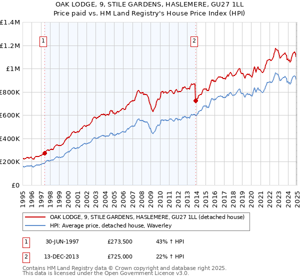 OAK LODGE, 9, STILE GARDENS, HASLEMERE, GU27 1LL: Price paid vs HM Land Registry's House Price Index