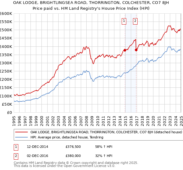 OAK LODGE, BRIGHTLINGSEA ROAD, THORRINGTON, COLCHESTER, CO7 8JH: Price paid vs HM Land Registry's House Price Index