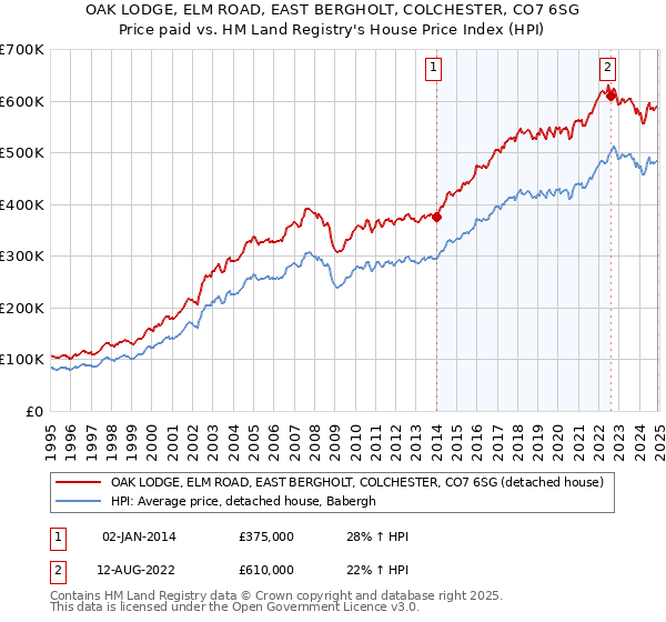 OAK LODGE, ELM ROAD, EAST BERGHOLT, COLCHESTER, CO7 6SG: Price paid vs HM Land Registry's House Price Index