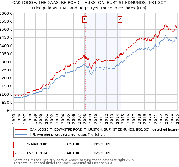 OAK LODGE, THEDWASTRE ROAD, THURSTON, BURY ST EDMUNDS, IP31 3QY: Price paid vs HM Land Registry's House Price Index