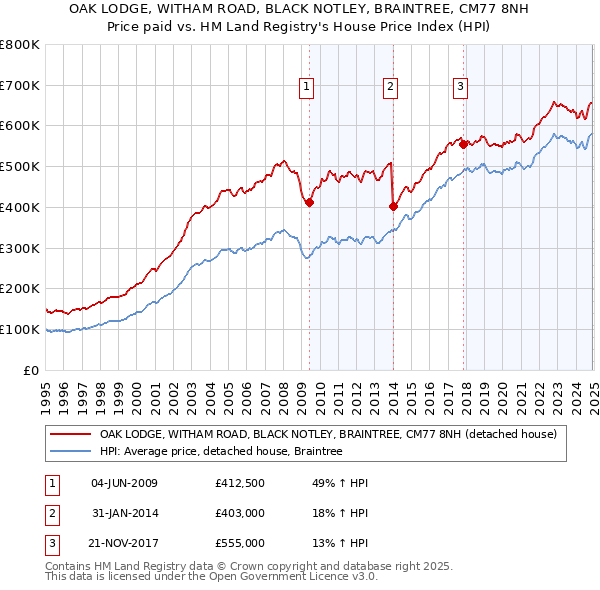 OAK LODGE, WITHAM ROAD, BLACK NOTLEY, BRAINTREE, CM77 8NH: Price paid vs HM Land Registry's House Price Index