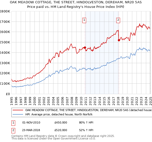 OAK MEADOW COTTAGE, THE STREET, HINDOLVESTON, DEREHAM, NR20 5AS: Price paid vs HM Land Registry's House Price Index