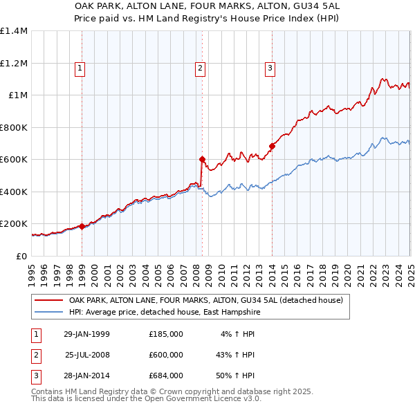 OAK PARK, ALTON LANE, FOUR MARKS, ALTON, GU34 5AL: Price paid vs HM Land Registry's House Price Index