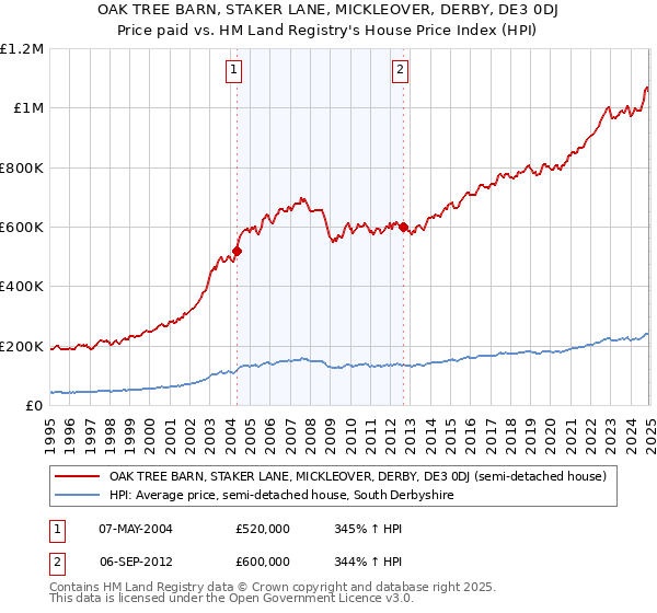 OAK TREE BARN, STAKER LANE, MICKLEOVER, DERBY, DE3 0DJ: Price paid vs HM Land Registry's House Price Index