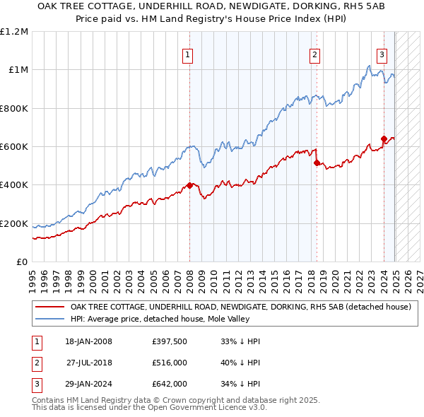 OAK TREE COTTAGE, UNDERHILL ROAD, NEWDIGATE, DORKING, RH5 5AB: Price paid vs HM Land Registry's House Price Index