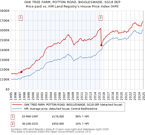 OAK TREE FARM, POTTON ROAD, BIGGLESWADE, SG18 0EP: Price paid vs HM Land Registry's House Price Index