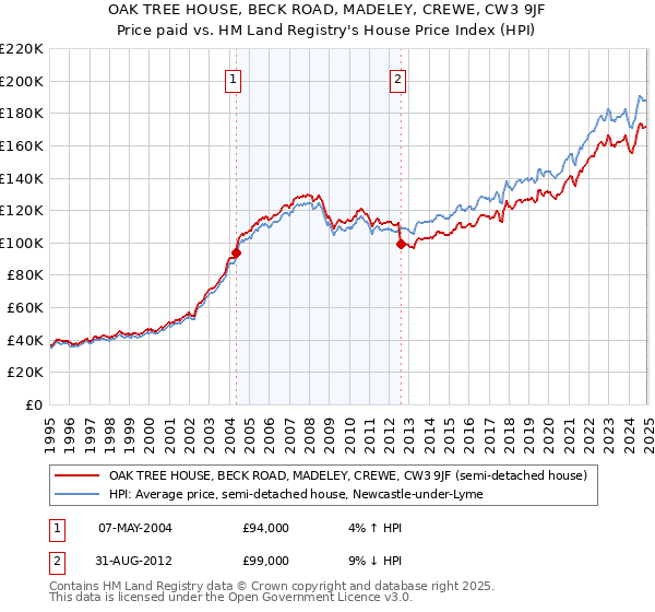 OAK TREE HOUSE, BECK ROAD, MADELEY, CREWE, CW3 9JF: Price paid vs HM Land Registry's House Price Index