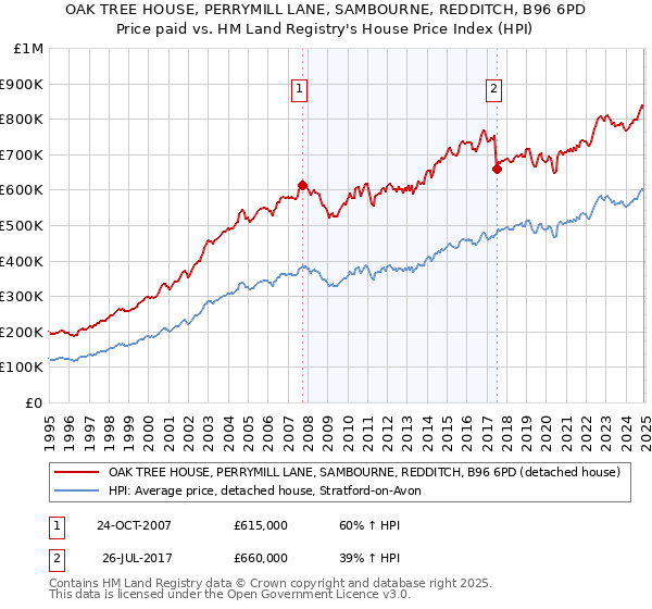 OAK TREE HOUSE, PERRYMILL LANE, SAMBOURNE, REDDITCH, B96 6PD: Price paid vs HM Land Registry's House Price Index