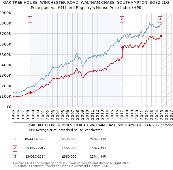 OAK TREE HOUSE, WINCHESTER ROAD, WALTHAM CHASE, SOUTHAMPTON, SO32 2LG: Price paid vs HM Land Registry's House Price Index