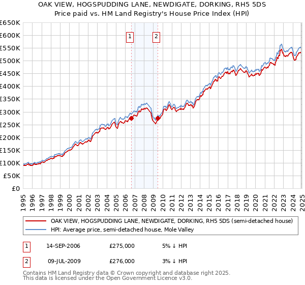 OAK VIEW, HOGSPUDDING LANE, NEWDIGATE, DORKING, RH5 5DS: Price paid vs HM Land Registry's House Price Index