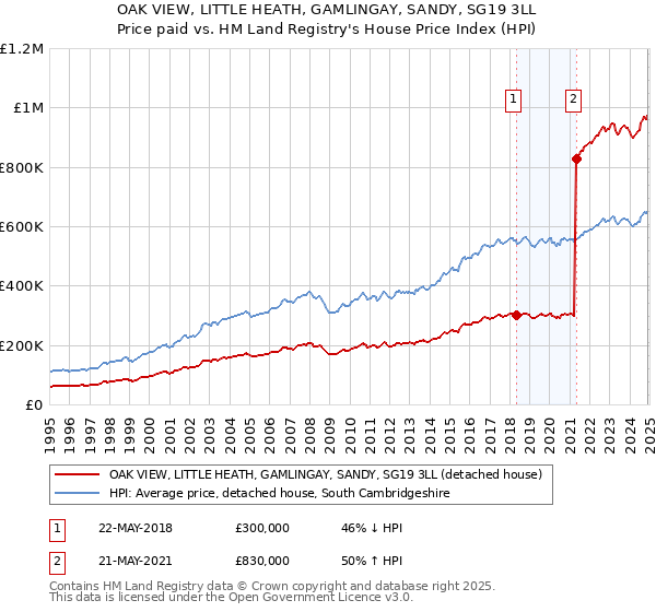 OAK VIEW, LITTLE HEATH, GAMLINGAY, SANDY, SG19 3LL: Price paid vs HM Land Registry's House Price Index