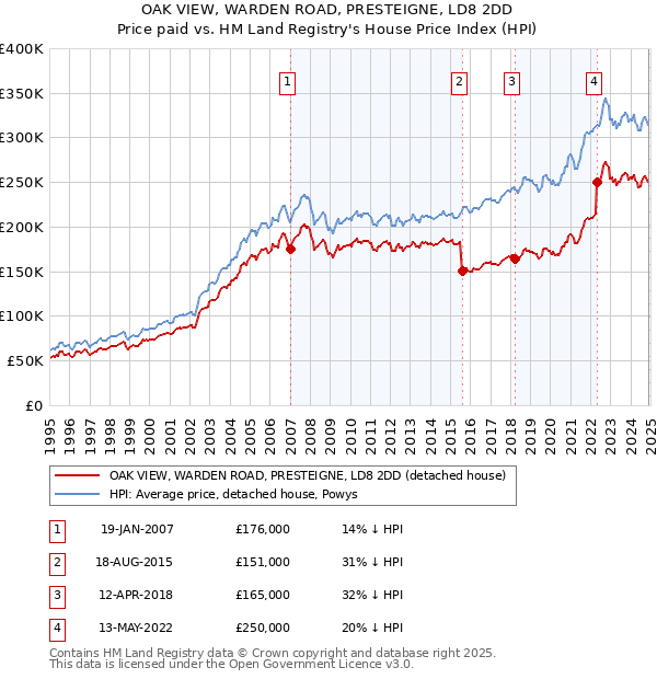 OAK VIEW, WARDEN ROAD, PRESTEIGNE, LD8 2DD: Price paid vs HM Land Registry's House Price Index