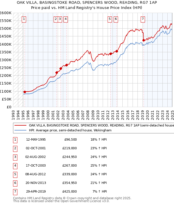 OAK VILLA, BASINGSTOKE ROAD, SPENCERS WOOD, READING, RG7 1AP: Price paid vs HM Land Registry's House Price Index