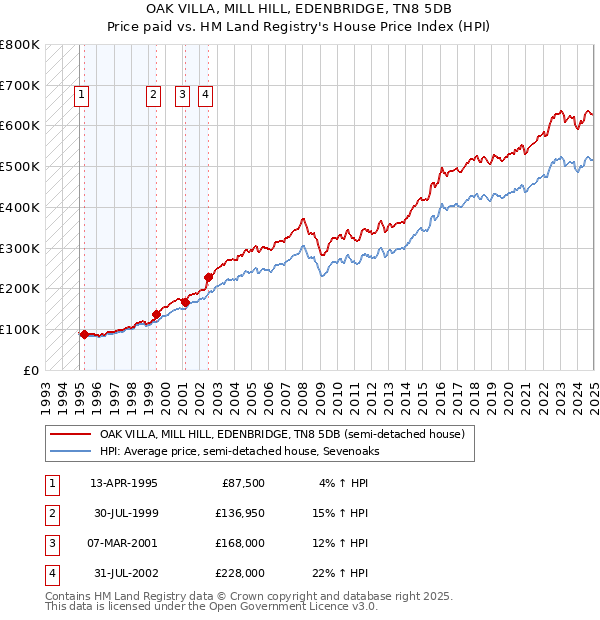 OAK VILLA, MILL HILL, EDENBRIDGE, TN8 5DB: Price paid vs HM Land Registry's House Price Index